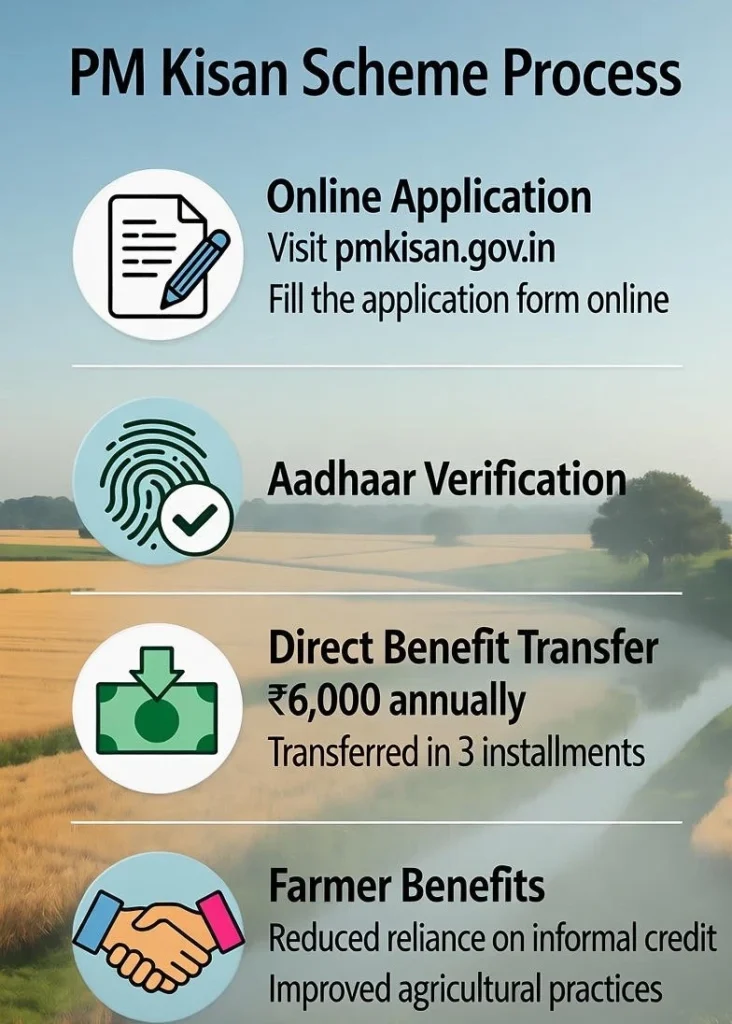 Home 2 How it works PM kisan