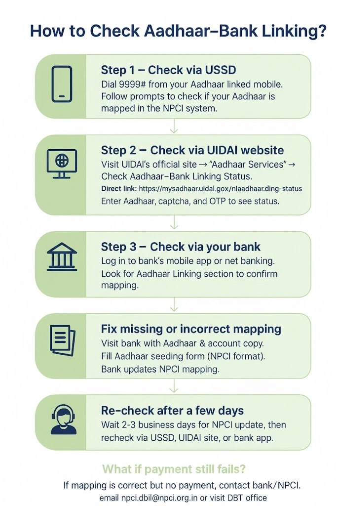Home 5 How to check Adhar Bank Linking